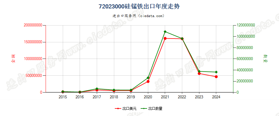 72023000硅锰铁出口年度走势图