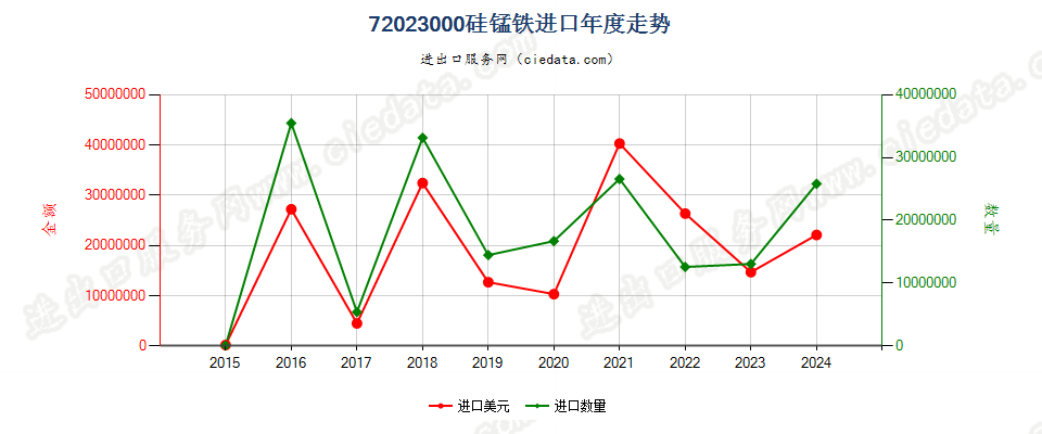 72023000硅锰铁进口年度走势图