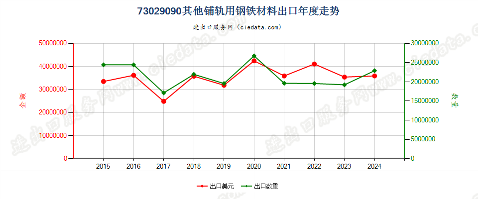 73029090其他铺轨用钢铁材料出口年度走势图
