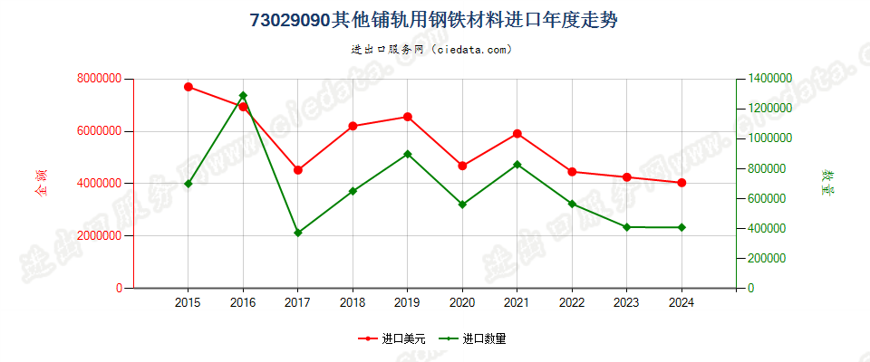 73029090其他铺轨用钢铁材料进口年度走势图