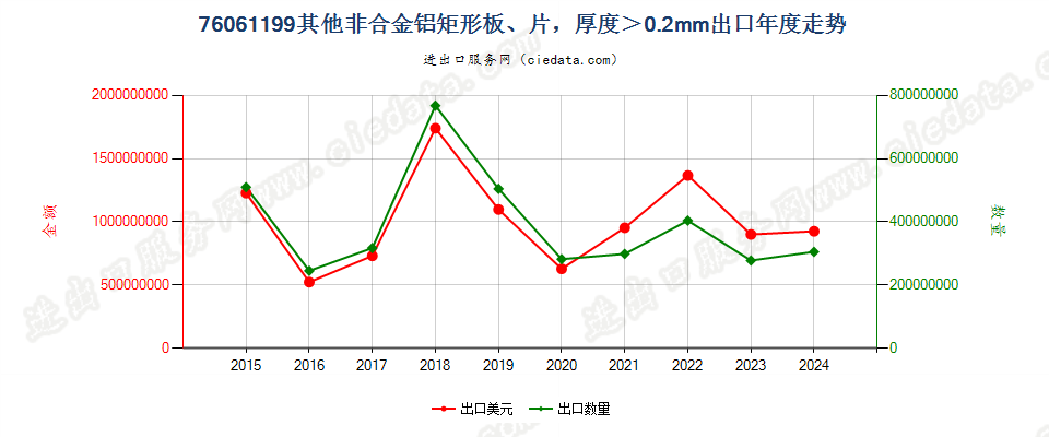 76061199其他非合金铝矩形板、片，厚度＞0.2mm出口年度走势图