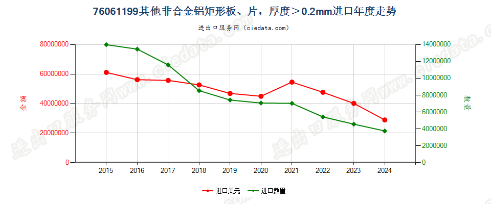 76061199其他非合金铝矩形板、片，厚度＞0.2mm进口年度走势图