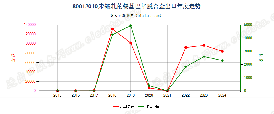 80012010未锻轧的锡基巴毕脱合金出口年度走势图