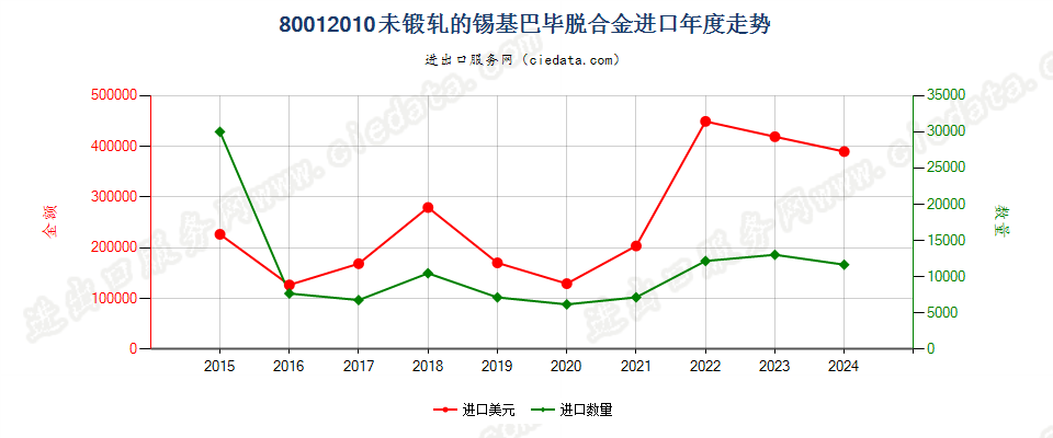 80012010未锻轧的锡基巴毕脱合金进口年度走势图
