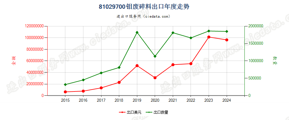 81029700钼废料及碎料出口年度走势图