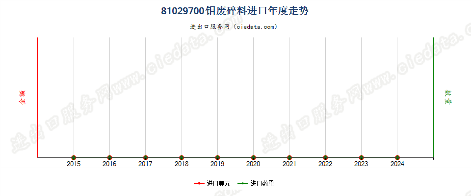 81029700钼废料及碎料进口年度走势图
