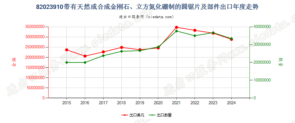 82023910带有天然或合成金刚石、立方氮化硼制的圆锯片及部件出口年度走势图