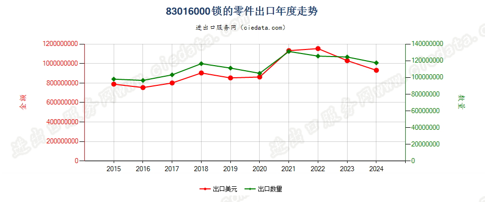 83016000锁的零件出口年度走势图