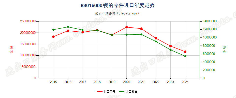 83016000锁的零件进口年度走势图