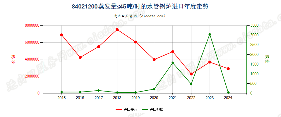 84021200蒸发量≤45吨/时的水管锅炉进口年度走势图