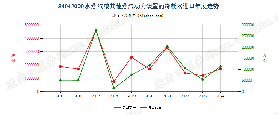 84042000水蒸汽或其他蒸汽动力装置的冷凝器进口年度走势图
