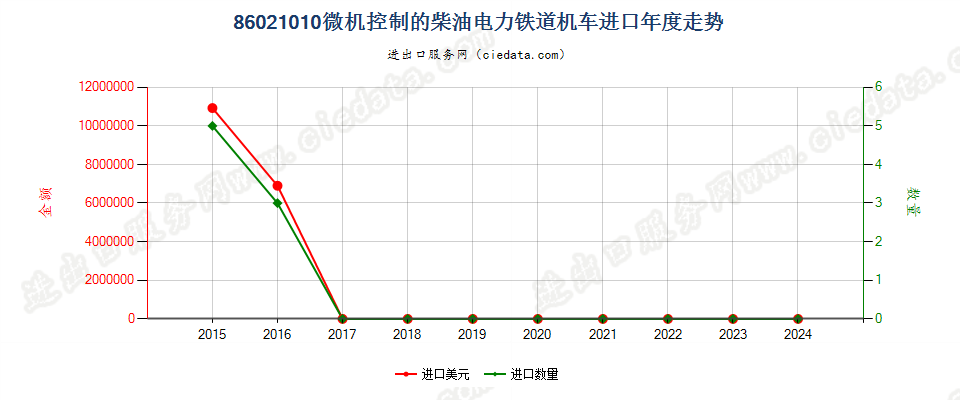 86021010微机控制的柴油电力铁道机车进口年度走势图