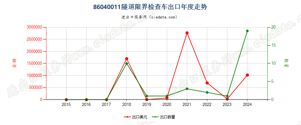 86040011隧道限界检查车出口年度走势图
