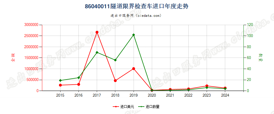 86040011隧道限界检查车进口年度走势图