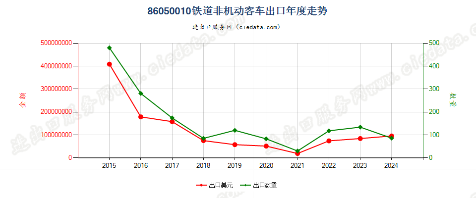 86050010铁道非机动客车出口年度走势图