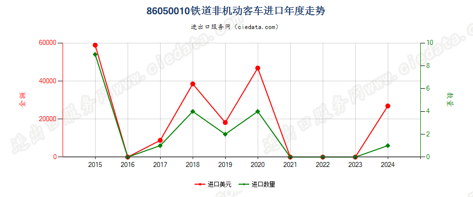 86050010铁道非机动客车进口年度走势图