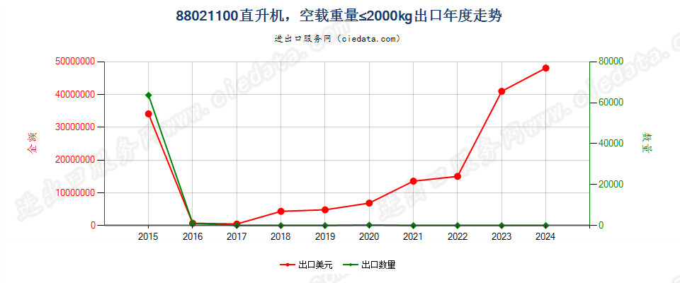 88021100直升机，空载重量≤2000kg出口年度走势图