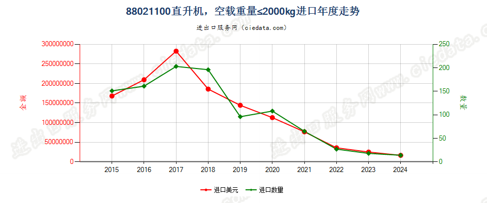 88021100直升机，空载重量≤2000kg进口年度走势图