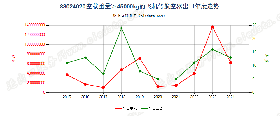 88024020空载重量＞45000kg的飞机等航空器出口年度走势图
