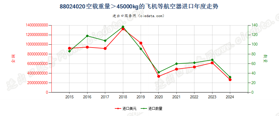 88024020空载重量＞45000kg的飞机等航空器进口年度走势图