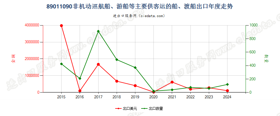 89011090非机动巡航船、游船等主要供客运的船、渡船出口年度走势图