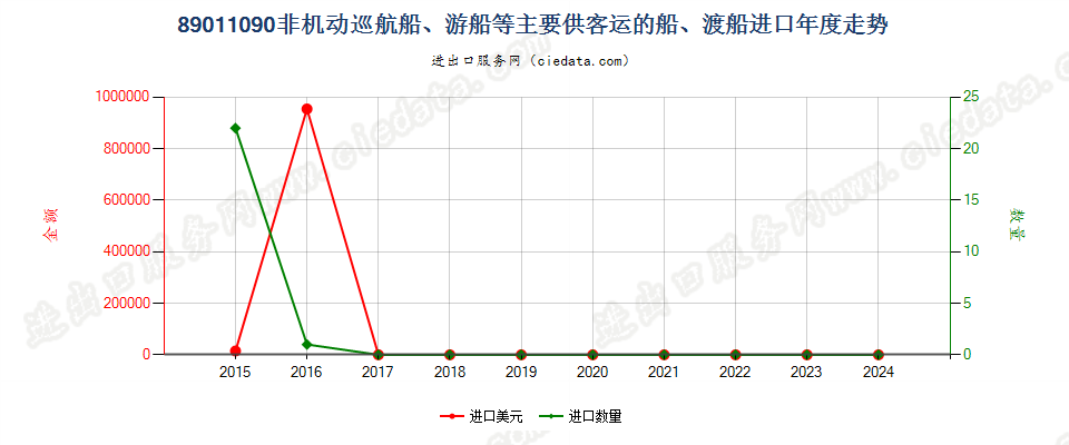 89011090非机动巡航船、游船等主要供客运的船、渡船进口年度走势图