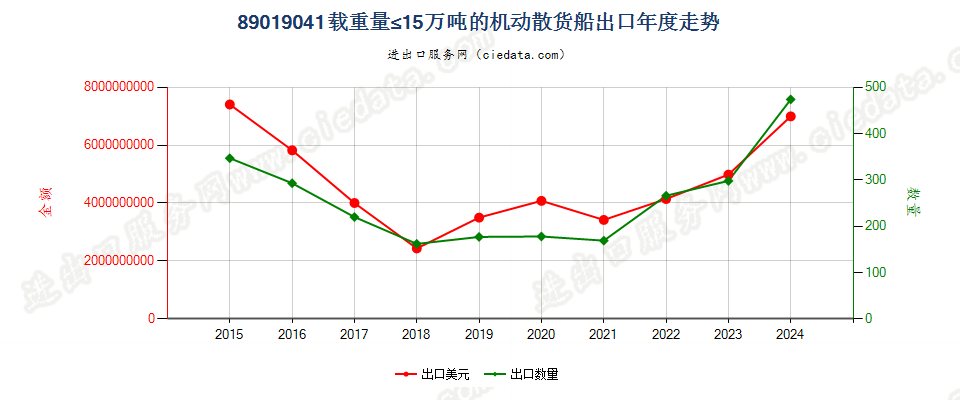 89019041载重量≤15万吨的机动散货船出口年度走势图