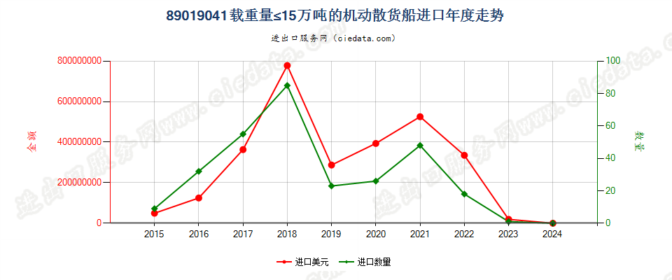 89019041载重量≤15万吨的机动散货船进口年度走势图
