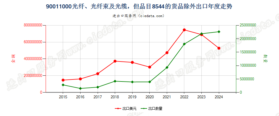 90011000光纤、光纤束及光缆，但品目8544的货品除外出口年度走势图