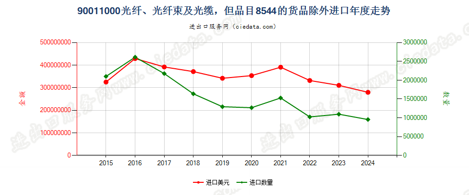90011000光纤、光纤束及光缆，但品目8544的货品除外进口年度走势图